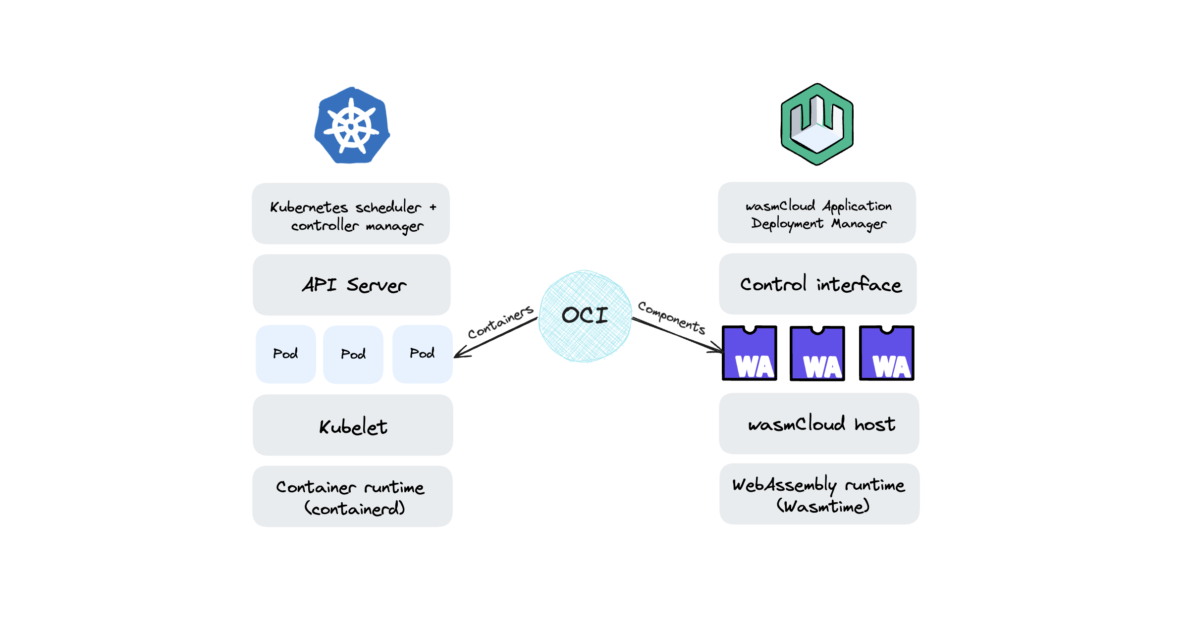 K8s &amp; wasmCloud comparison diagram