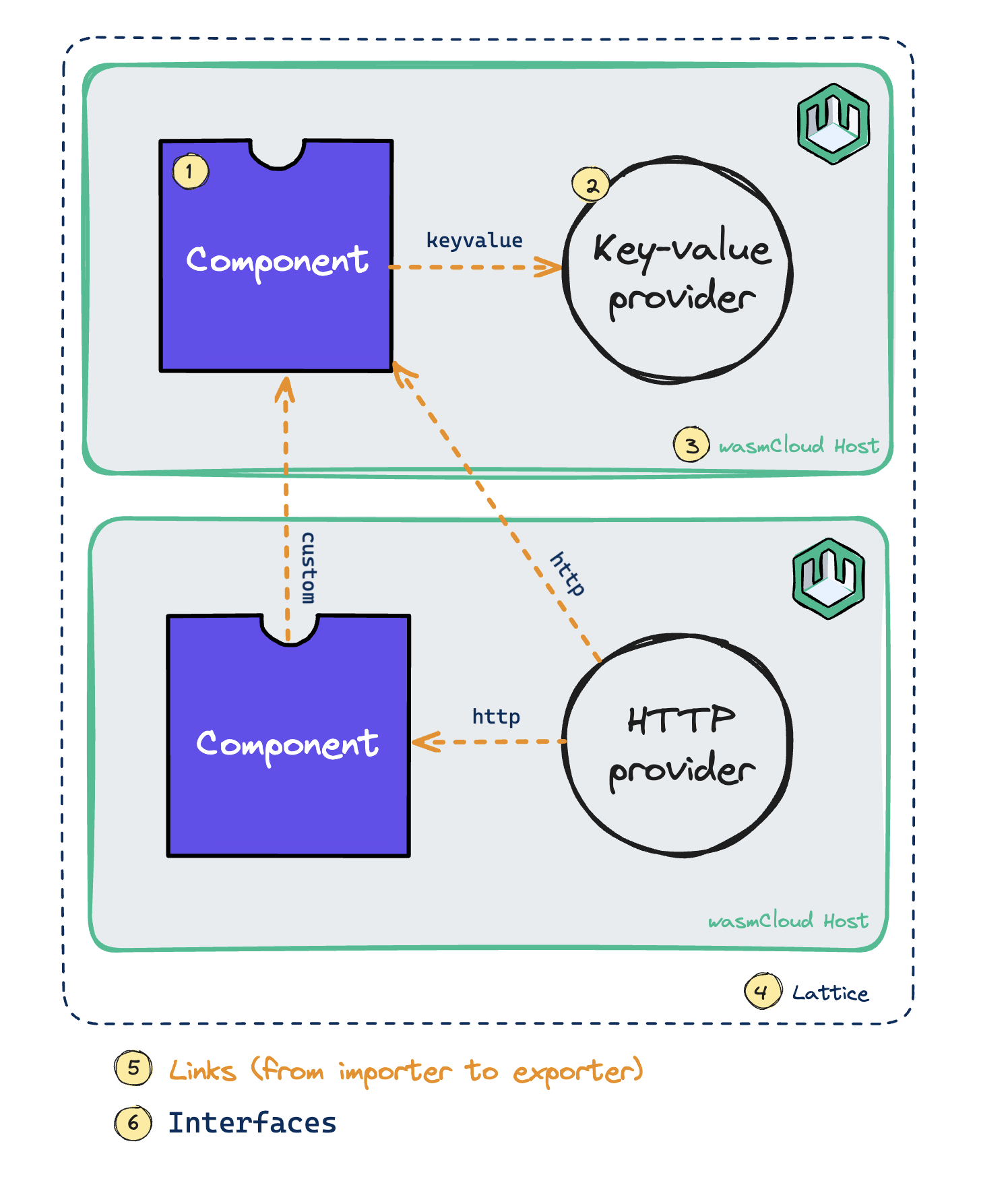 Diagram of application with links over the lattice